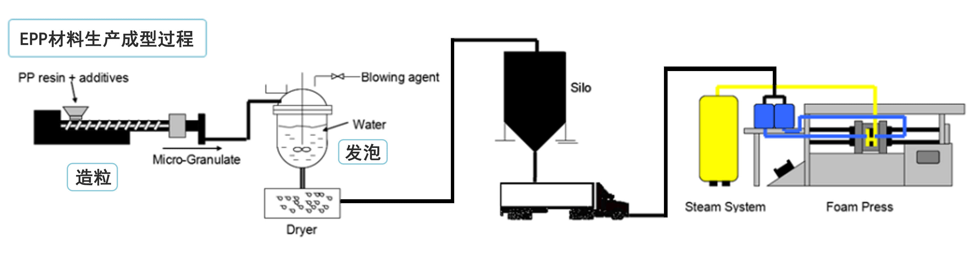 epp材料成型工藝1